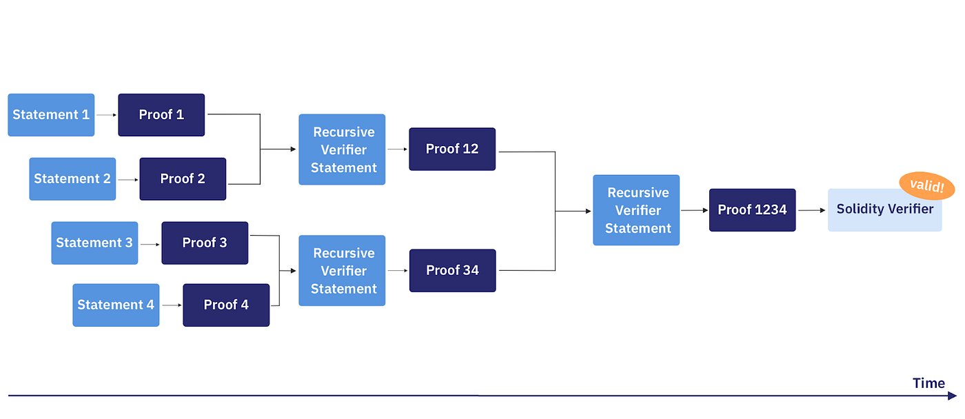 Recursive STARKs using SHARP